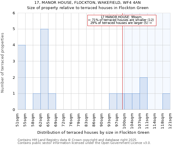 17, MANOR HOUSE, FLOCKTON, WAKEFIELD, WF4 4AN: Size of property relative to terraced houses houses in Flockton Green