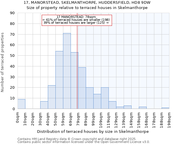 17, MANORSTEAD, SKELMANTHORPE, HUDDERSFIELD, HD8 9DW: Size of property relative to terraced houses houses in Skelmanthorpe