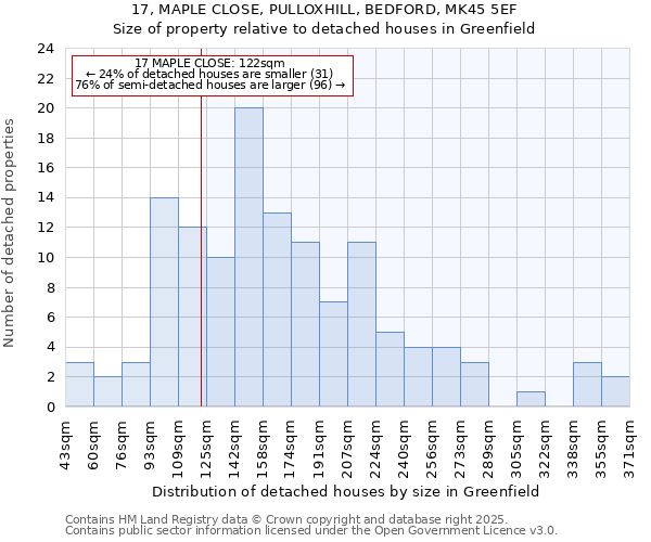 17, MAPLE CLOSE, PULLOXHILL, BEDFORD, MK45 5EF: Size of property relative to detached houses houses in Greenfield