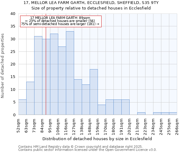 17, MELLOR LEA FARM GARTH, ECCLESFIELD, SHEFFIELD, S35 9TY: Size of property relative to detached houses houses in Ecclesfield