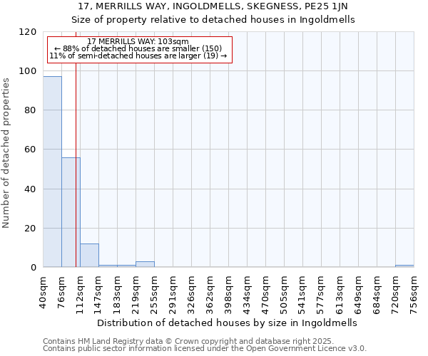 17, MERRILLS WAY, INGOLDMELLS, SKEGNESS, PE25 1JN: Size of property relative to detached houses houses in Ingoldmells