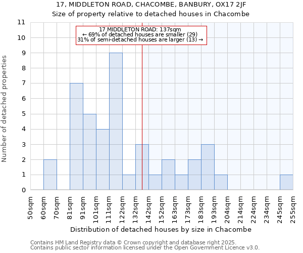 17, MIDDLETON ROAD, CHACOMBE, BANBURY, OX17 2JF: Size of property relative to detached houses houses in Chacombe