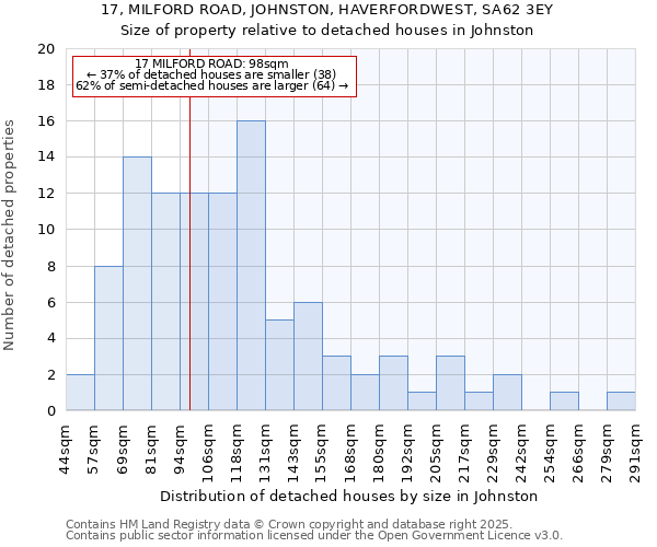 17, MILFORD ROAD, JOHNSTON, HAVERFORDWEST, SA62 3EY: Size of property relative to detached houses houses in Johnston