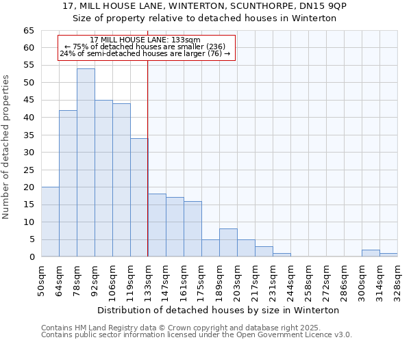 17, MILL HOUSE LANE, WINTERTON, SCUNTHORPE, DN15 9QP: Size of property relative to detached houses houses in Winterton