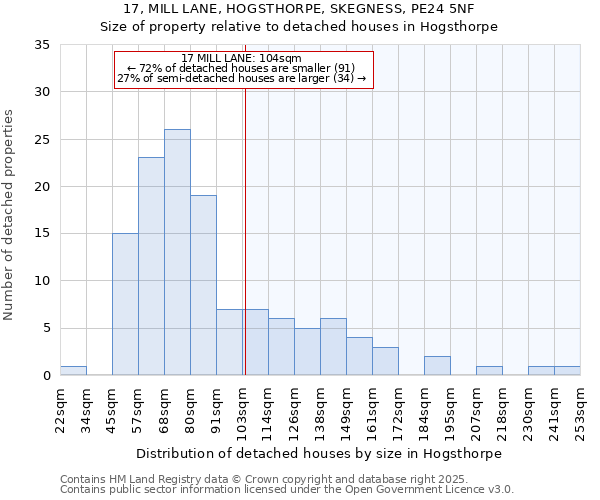 17, MILL LANE, HOGSTHORPE, SKEGNESS, PE24 5NF: Size of property relative to detached houses houses in Hogsthorpe
