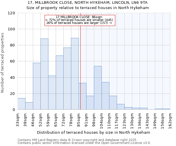 17, MILLBROOK CLOSE, NORTH HYKEHAM, LINCOLN, LN6 9TA: Size of property relative to terraced houses houses in North Hykeham