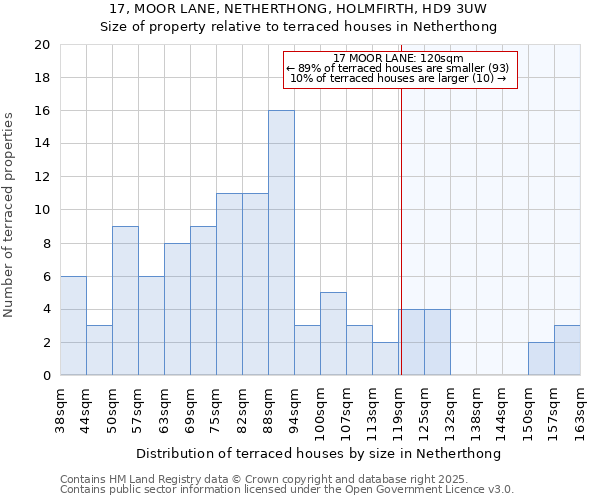 17, MOOR LANE, NETHERTHONG, HOLMFIRTH, HD9 3UW: Size of property relative to terraced houses houses in Netherthong