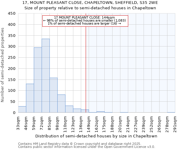 17, MOUNT PLEASANT CLOSE, CHAPELTOWN, SHEFFIELD, S35 2WE: Size of property relative to semi-detached houses houses in Chapeltown
