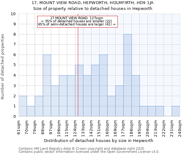 17, MOUNT VIEW ROAD, HEPWORTH, HOLMFIRTH, HD9 1JA: Size of property relative to detached houses houses in Hepworth
