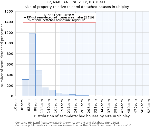 17, NAB LANE, SHIPLEY, BD18 4EH: Size of property relative to semi-detached houses houses in Shipley