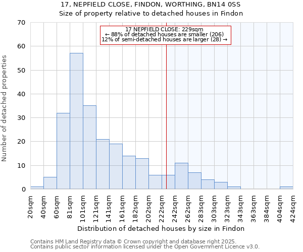 17, NEPFIELD CLOSE, FINDON, WORTHING, BN14 0SS: Size of property relative to detached houses houses in Findon