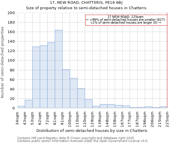 17, NEW ROAD, CHATTERIS, PE16 6BJ: Size of property relative to semi-detached houses houses in Chatteris
