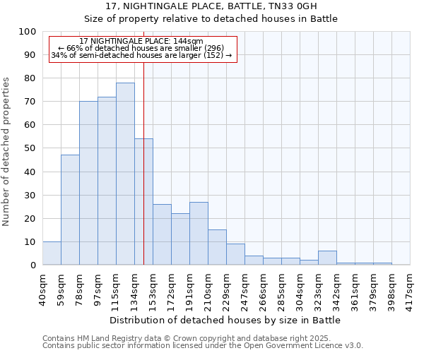 17, NIGHTINGALE PLACE, BATTLE, TN33 0GH: Size of property relative to detached houses houses in Battle