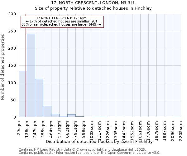 17, NORTH CRESCENT, LONDON, N3 3LL: Size of property relative to detached houses houses in Finchley