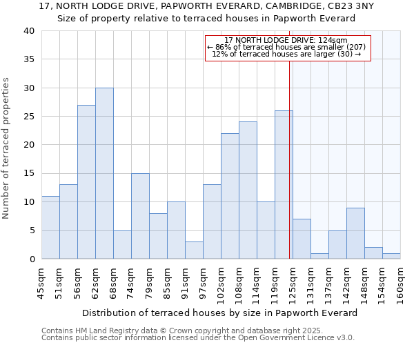 17, NORTH LODGE DRIVE, PAPWORTH EVERARD, CAMBRIDGE, CB23 3NY: Size of property relative to terraced houses houses in Papworth Everard