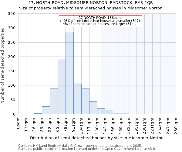 17, NORTH ROAD, MIDSOMER NORTON, RADSTOCK, BA3 2QB: Size of property relative to semi-detached houses houses in Midsomer Norton