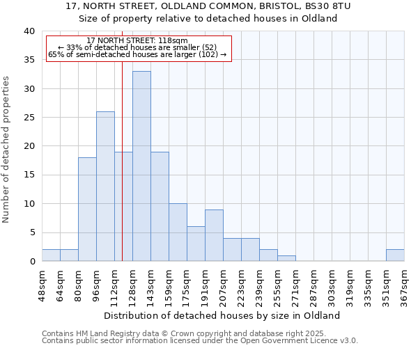 17, NORTH STREET, OLDLAND COMMON, BRISTOL, BS30 8TU: Size of property relative to detached houses houses in Oldland