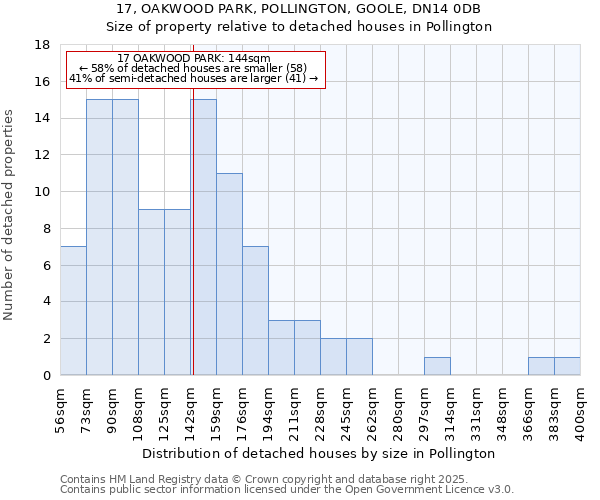 17, OAKWOOD PARK, POLLINGTON, GOOLE, DN14 0DB: Size of property relative to detached houses houses in Pollington