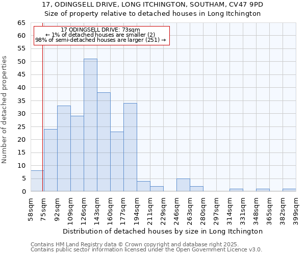 17, ODINGSELL DRIVE, LONG ITCHINGTON, SOUTHAM, CV47 9PD: Size of property relative to detached houses houses in Long Itchington