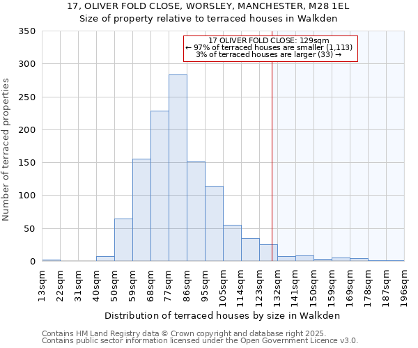 17, OLIVER FOLD CLOSE, WORSLEY, MANCHESTER, M28 1EL: Size of property relative to terraced houses houses in Walkden