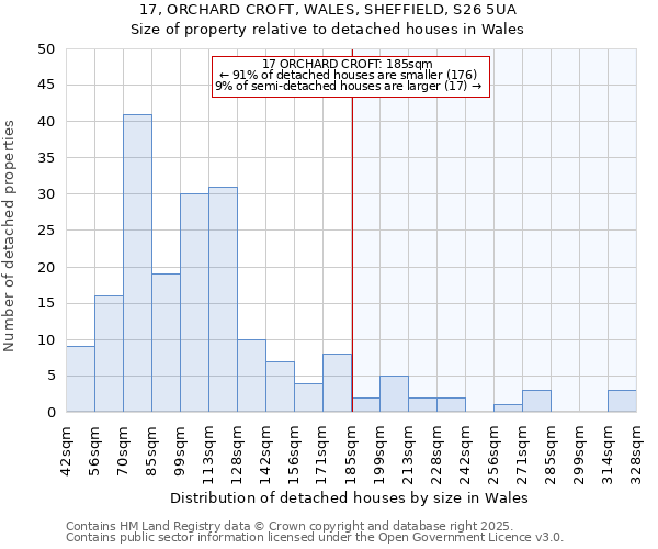 17, ORCHARD CROFT, WALES, SHEFFIELD, S26 5UA: Size of property relative to detached houses houses in Wales