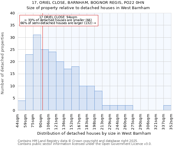 17, ORIEL CLOSE, BARNHAM, BOGNOR REGIS, PO22 0HN: Size of property relative to detached houses houses in West Barnham