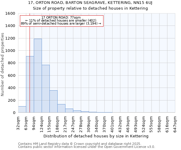 17, ORTON ROAD, BARTON SEAGRAVE, KETTERING, NN15 6UJ: Size of property relative to detached houses houses in Kettering