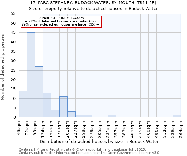 17, PARC STEPHNEY, BUDOCK WATER, FALMOUTH, TR11 5EJ: Size of property relative to detached houses houses in Budock Water