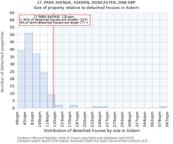 17, PARK AVENUE, ASKERN, DONCASTER, DN6 0BP: Size of property relative to detached houses houses in Askern