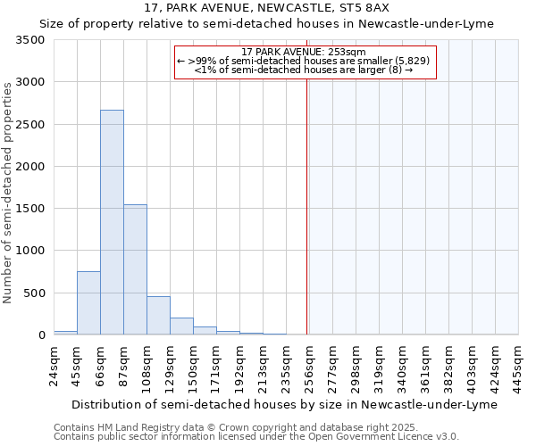 17, PARK AVENUE, NEWCASTLE, ST5 8AX: Size of property relative to semi-detached houses houses in Newcastle-under-Lyme