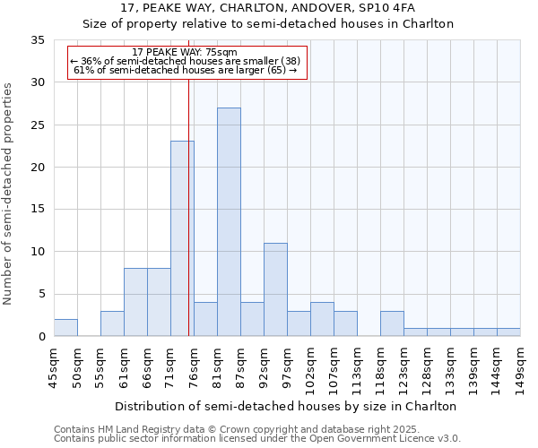 17, PEAKE WAY, CHARLTON, ANDOVER, SP10 4FA: Size of property relative to semi-detached houses houses in Charlton
