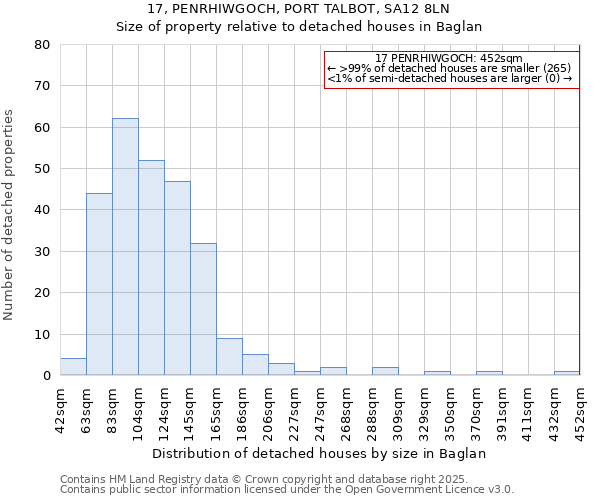 17, PENRHIWGOCH, PORT TALBOT, SA12 8LN: Size of property relative to detached houses houses in Baglan