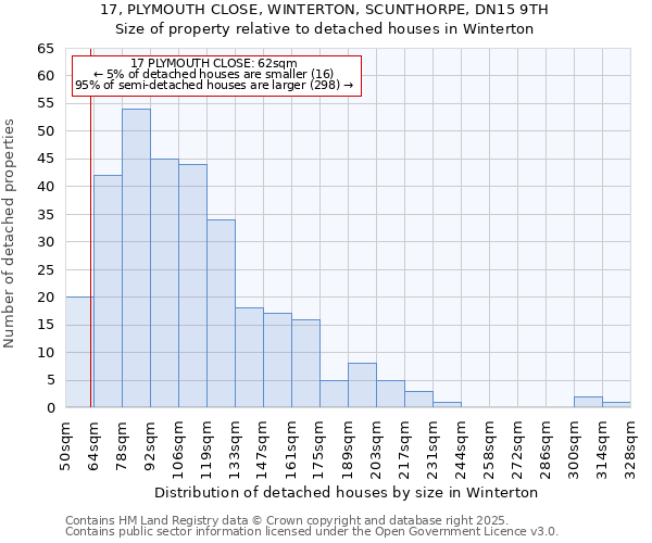 17, PLYMOUTH CLOSE, WINTERTON, SCUNTHORPE, DN15 9TH: Size of property relative to detached houses houses in Winterton