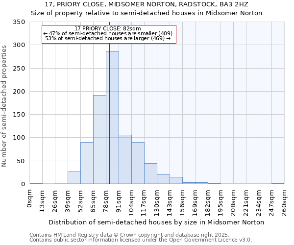 17, PRIORY CLOSE, MIDSOMER NORTON, RADSTOCK, BA3 2HZ: Size of property relative to semi-detached houses houses in Midsomer Norton