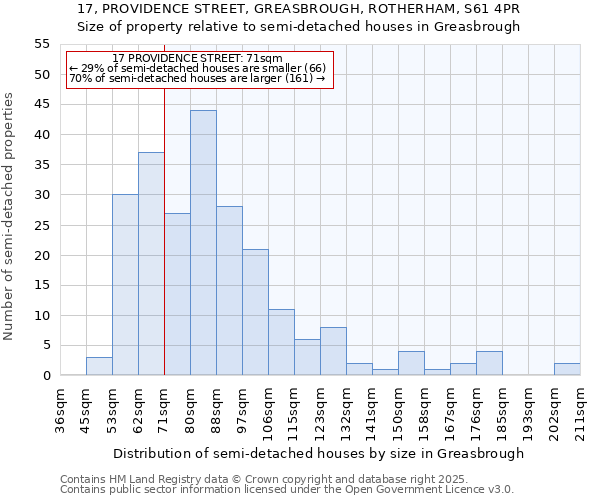 17, PROVIDENCE STREET, GREASBROUGH, ROTHERHAM, S61 4PR: Size of property relative to semi-detached houses houses in Greasbrough
