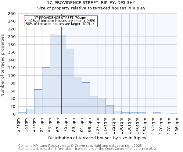 17, PROVIDENCE STREET, RIPLEY, DE5 3HY: Size of property relative to terraced houses houses in Ripley
