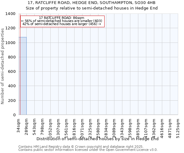 17, RATCLIFFE ROAD, HEDGE END, SOUTHAMPTON, SO30 4HB: Size of property relative to semi-detached houses houses in Hedge End