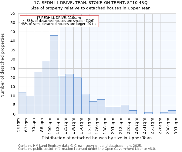 17, REDHILL DRIVE, TEAN, STOKE-ON-TRENT, ST10 4RQ: Size of property relative to detached houses houses in Upper Tean