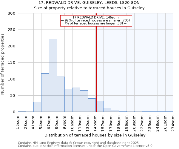 17, REDWALD DRIVE, GUISELEY, LEEDS, LS20 8QN: Size of property relative to terraced houses houses in Guiseley