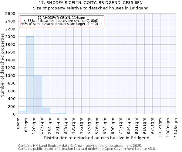 17, RHODFA'R CELYN, COITY, BRIDGEND, CF35 6FN: Size of property relative to detached houses houses in Bridgend