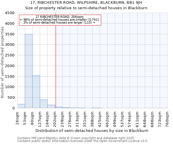 17, RIBCHESTER ROAD, WILPSHIRE, BLACKBURN, BB1 9JH: Size of property relative to semi-detached houses houses in Blackburn