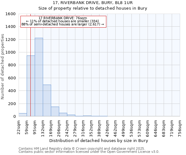 17, RIVERBANK DRIVE, BURY, BL8 1UR: Size of property relative to detached houses houses in Bury