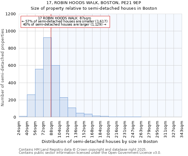 17, ROBIN HOODS WALK, BOSTON, PE21 9EP: Size of property relative to semi-detached houses houses in Boston