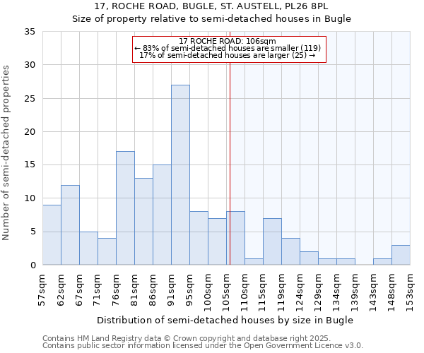 17, ROCHE ROAD, BUGLE, ST. AUSTELL, PL26 8PL: Size of property relative to semi-detached houses houses in Bugle