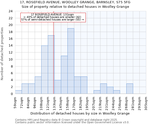17, ROSEFIELD AVENUE, WOOLLEY GRANGE, BARNSLEY, S75 5FG: Size of property relative to detached houses houses in Woolley Grange