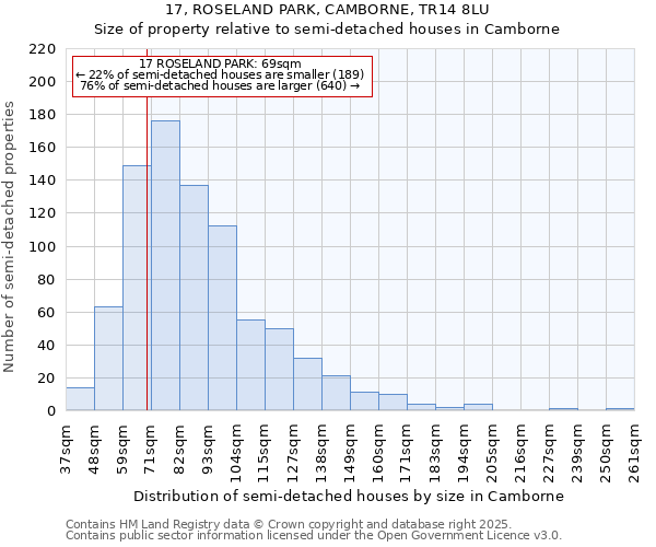 17, ROSELAND PARK, CAMBORNE, TR14 8LU: Size of property relative to semi-detached houses houses in Camborne