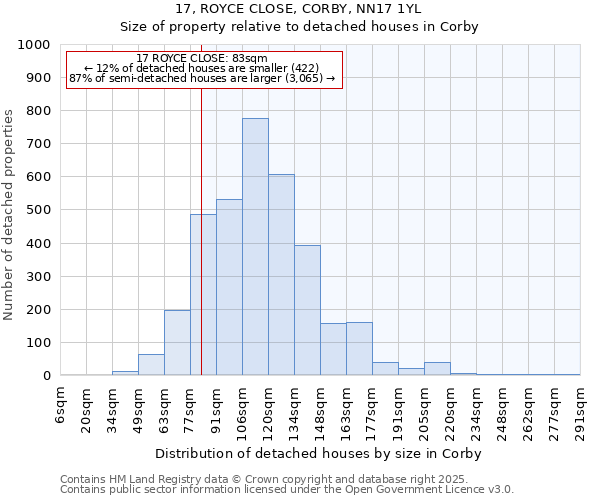 17, ROYCE CLOSE, CORBY, NN17 1YL: Size of property relative to detached houses houses in Corby