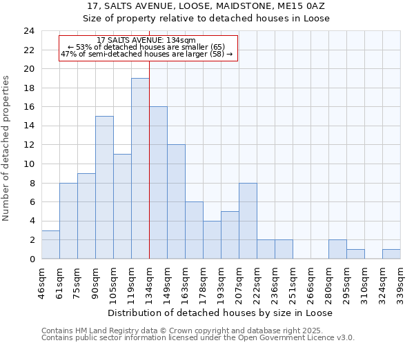 17, SALTS AVENUE, LOOSE, MAIDSTONE, ME15 0AZ: Size of property relative to detached houses houses in Loose