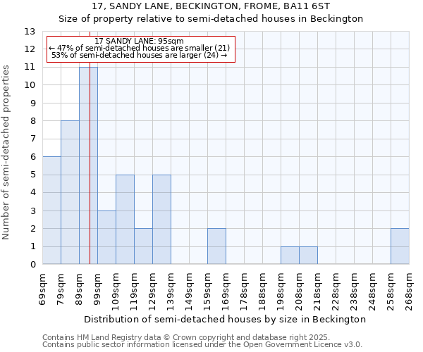 17, SANDY LANE, BECKINGTON, FROME, BA11 6ST: Size of property relative to semi-detached houses houses in Beckington
