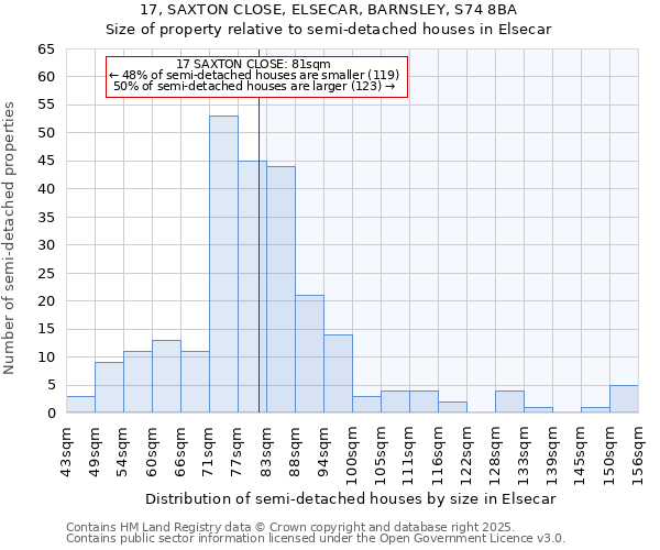 17, SAXTON CLOSE, ELSECAR, BARNSLEY, S74 8BA: Size of property relative to semi-detached houses houses in Elsecar